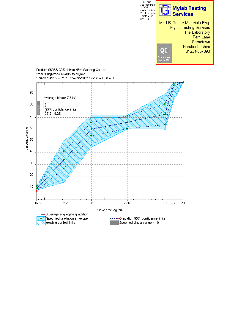 Gradlab Gds - Particle Size Distritution Statistics Graph Report